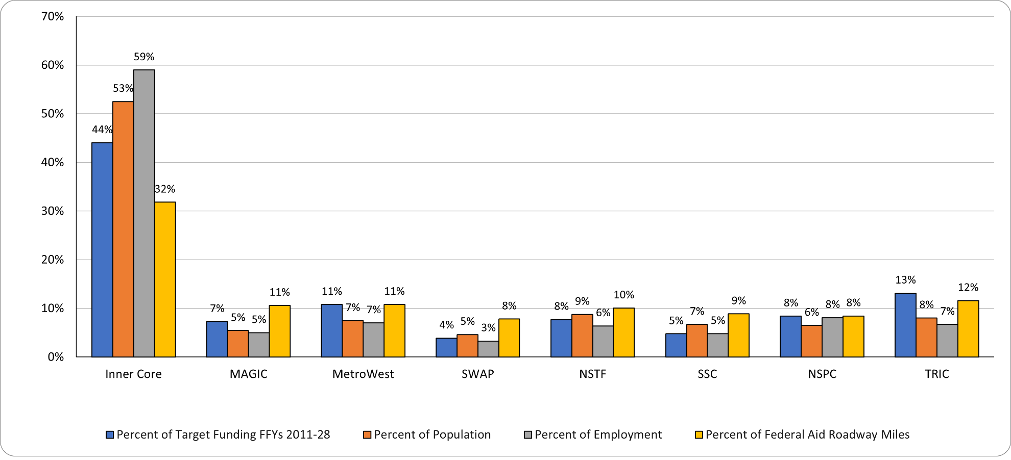 A chart showing the distribution of regional target funding by MAPC subregion across fiscal years 2011-2028. A chart showing the distribution of regional target funding by MAPC subregion across fiscal years 2011-2028.